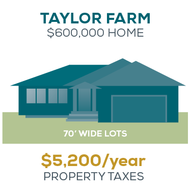 Property Taxes - Taylor Farm in Headingley, MB